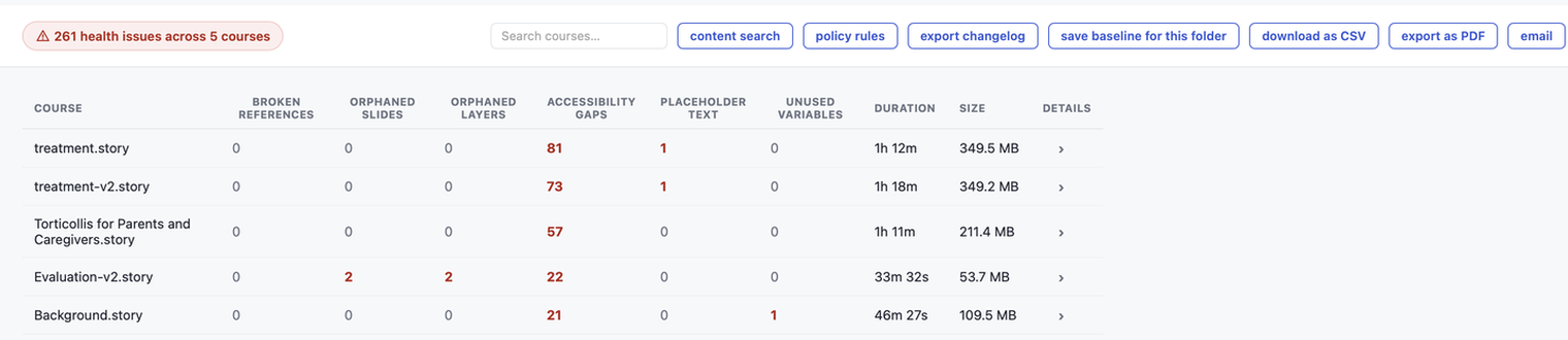 StoryAudit Batch Check results table listing broken references, orphaned slides, accessibility gaps, and duration for five courses swept at once
