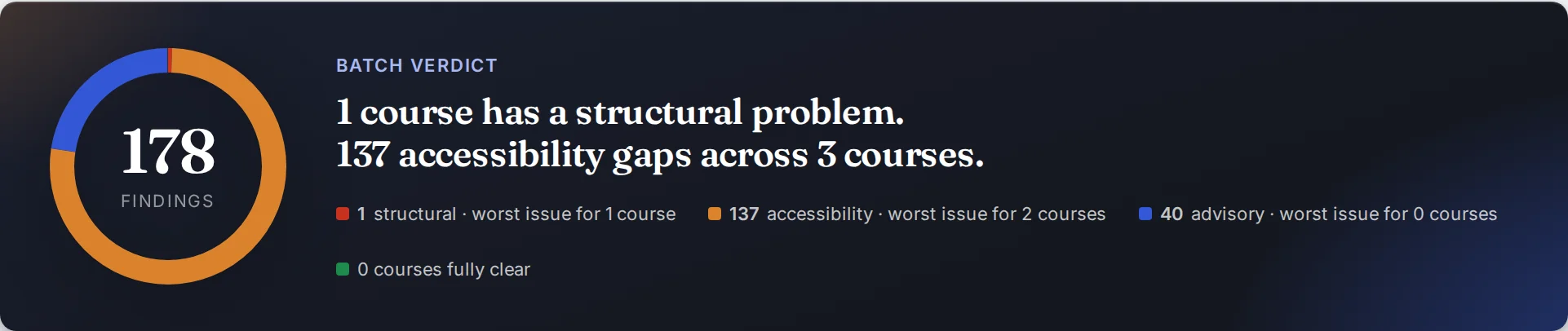 Batch Check verdict for the three sample courses: 137 accessibility gaps across 3 courses, 1 structural problem and 40 advisory findings.
