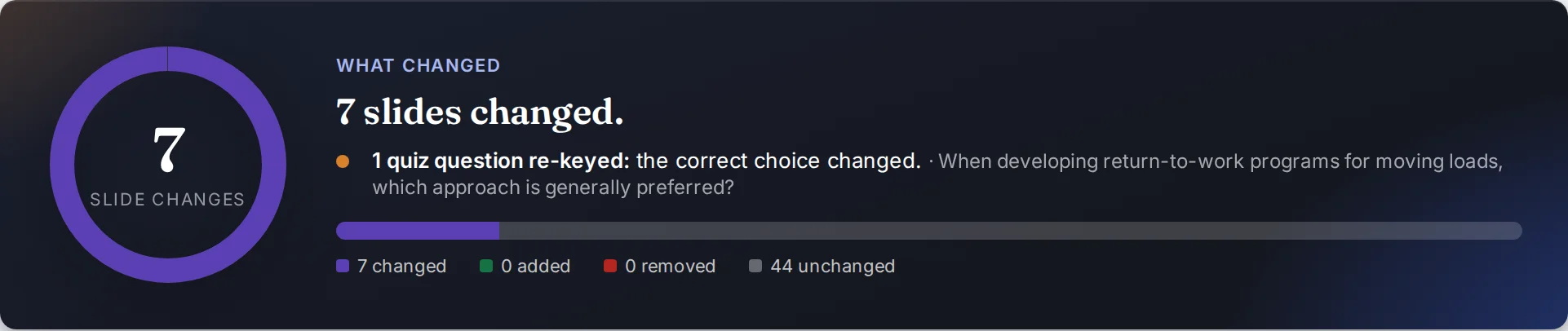 WHAT CHANGED card from the live demo: 7 slides changed, 0 added, 0 removed, 44 unchanged.