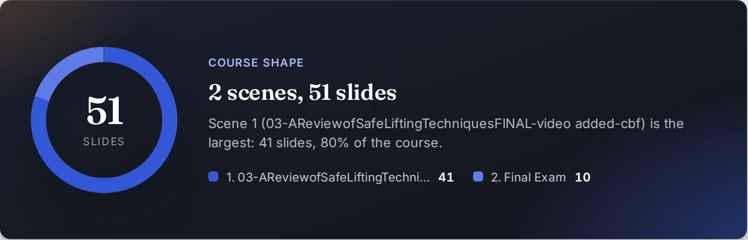 COURSE SHAPE card from the live demo: 51 slides across 2 scenes.