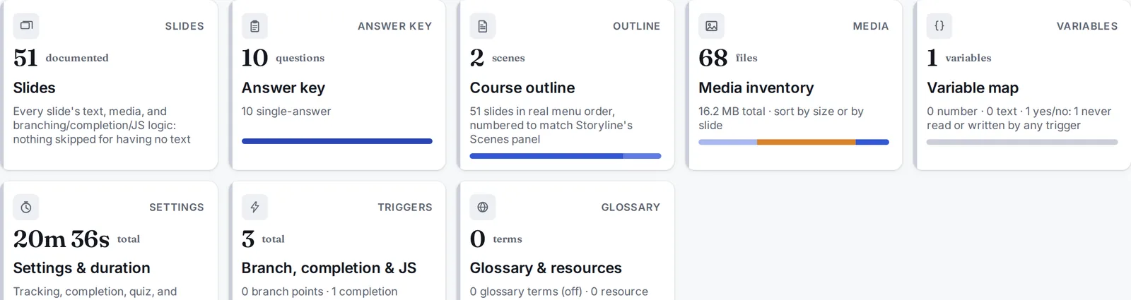 Course Docs on the demo course: eight cards for Slides, Answer key, Course outline, Media inventory, Variable map, Settings and duration, Branch completion and JavaScript, and Glossary and resources, each with real counts from the file.