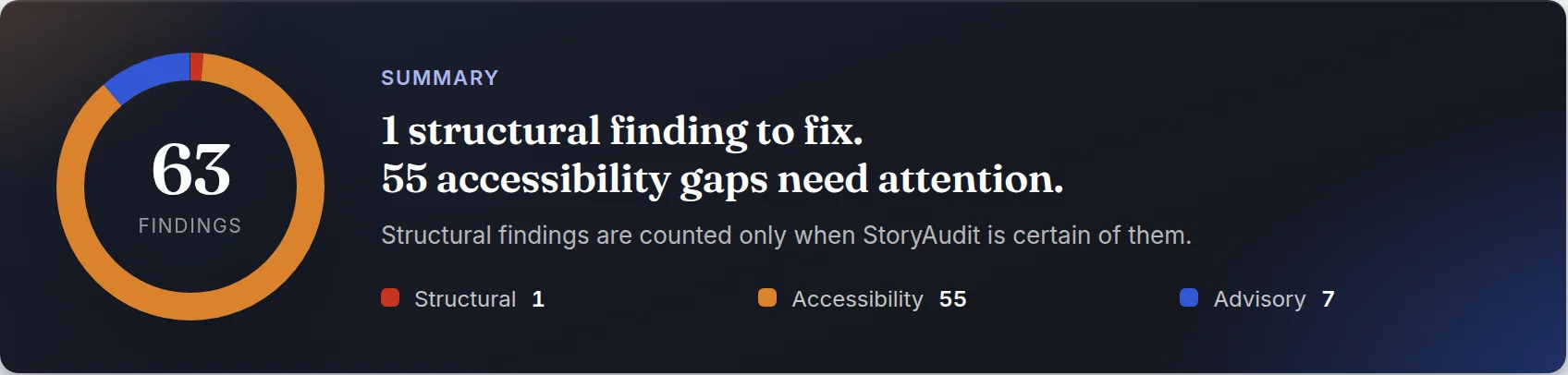 SUMMARY card from the live demo: 63 findings. 1 structural finding to fix. 55 accessibility gaps need attention.