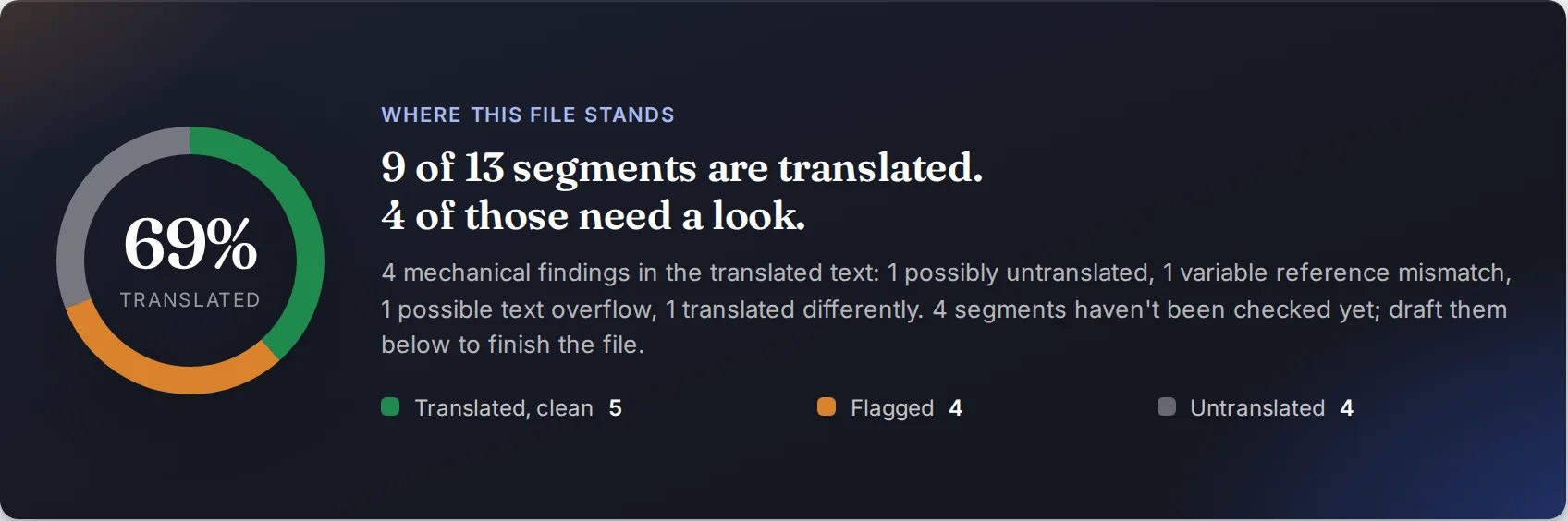 WHERE THIS FILE STANDS card from the live demo: 69% translated. 9 of 13 segments are translated, 4 of those need a look.
